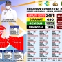 Angka Positif Covid di Kota Jayapura Terus Naik