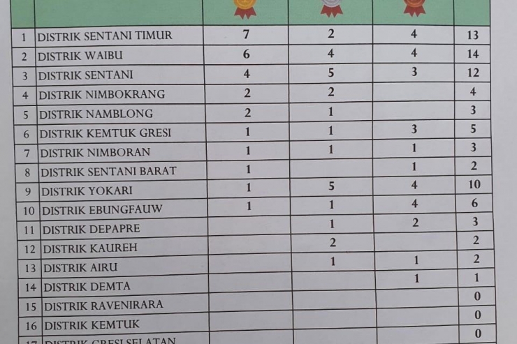 Porkab II Kabupaten Jayapura, Distrik Sentani Timur Sementara Pimpin Perolehan Medali